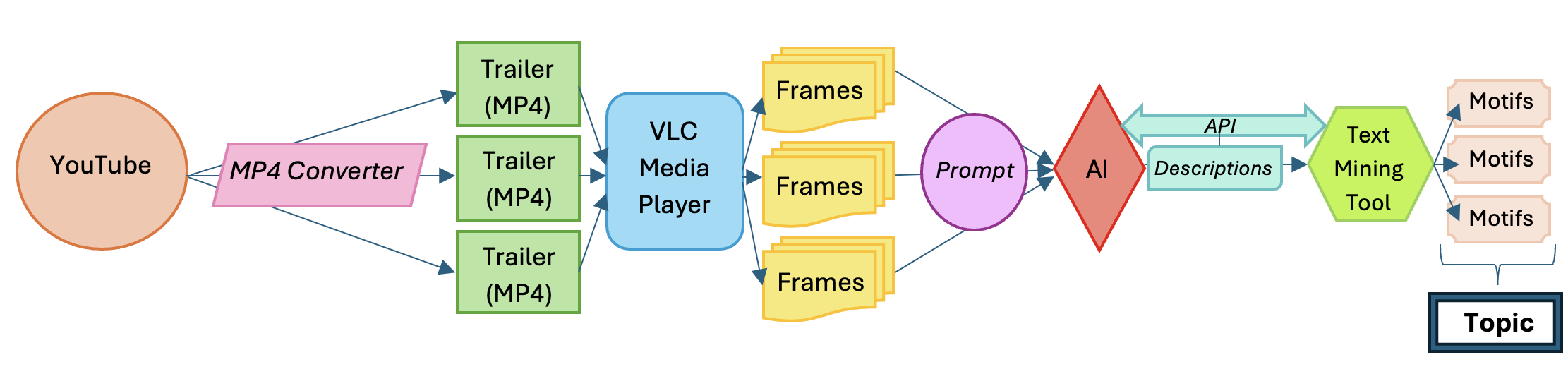 Visualization of the Original Research Process