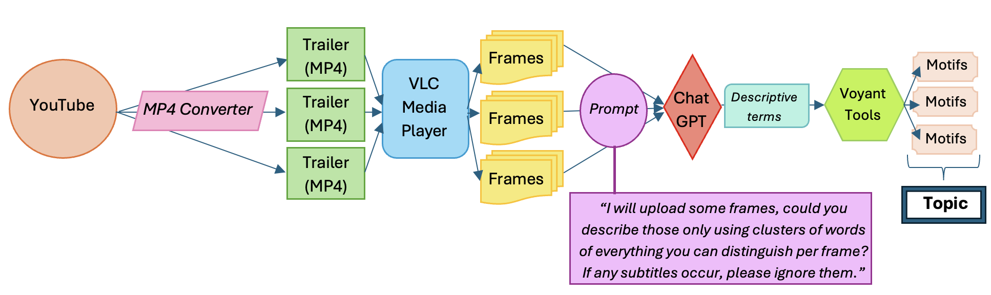 Visualisation final research process