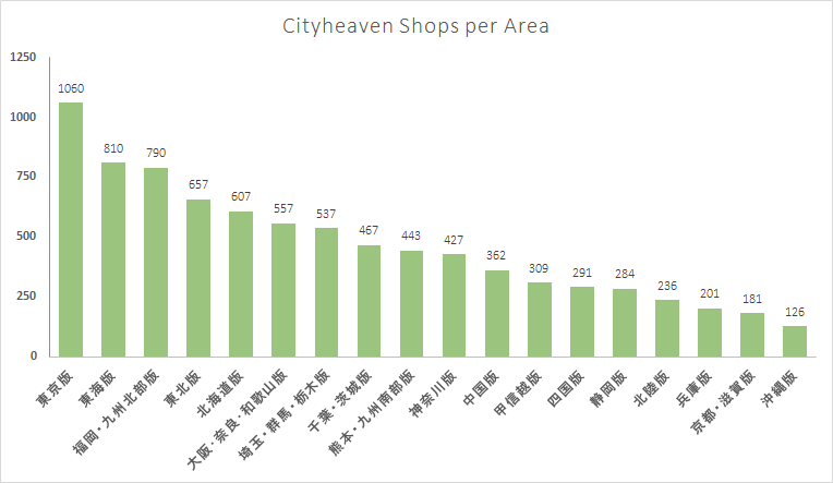 Aantal winkels per regio